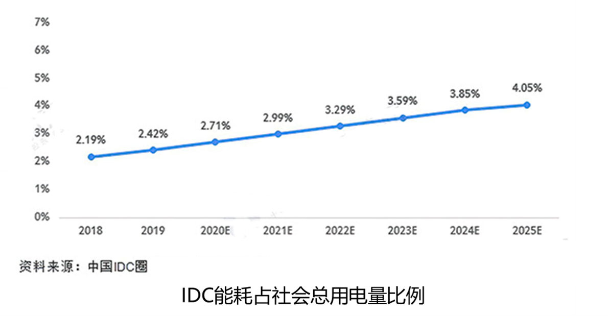 海量數(shù)據(jù)存儲環(huán)境綠色節(jié)能解決方案(MSEC)